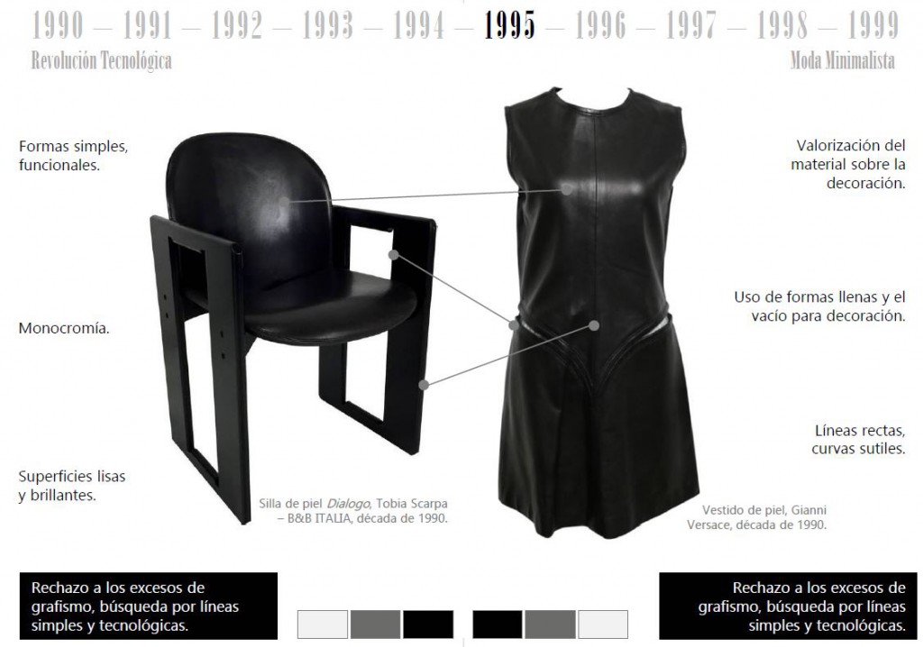 historia mueble y Moda revolucion tecnologica años 90 .Mobiliario y moda del siglo XX